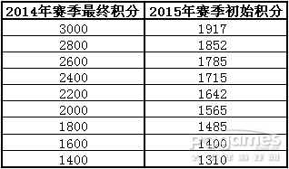 醒目！ 封炎2015新賽季規(guī)則·修訂版